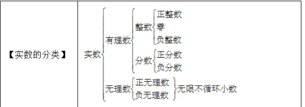 初中数学公式定理：实数的分类