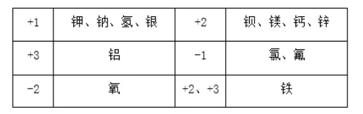 2024年初中化学物质的构成考点：牢记常见元素的化合价