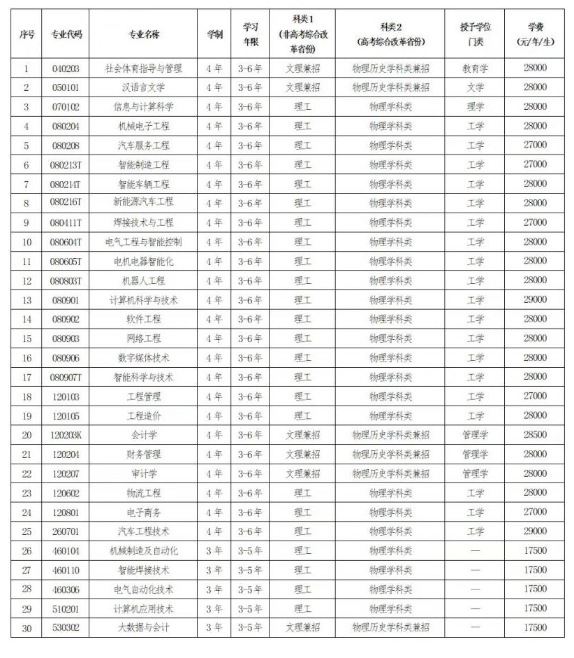 2025年辽宁理工学院招生章程