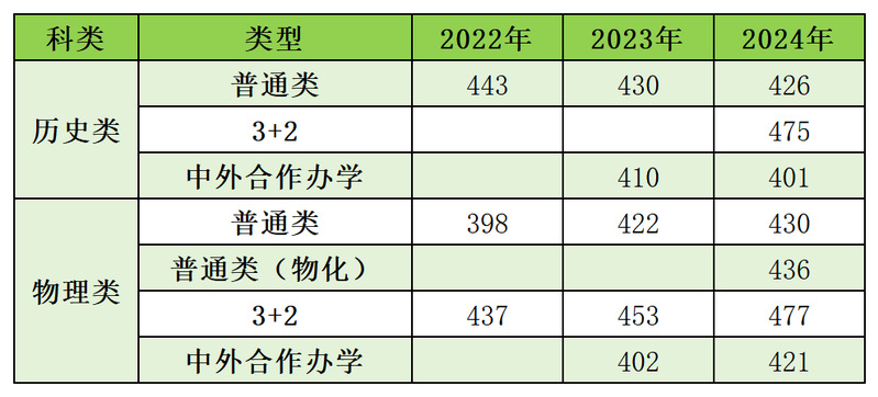 2024江苏医药职业学院录取分数线（含2022-2023历年）