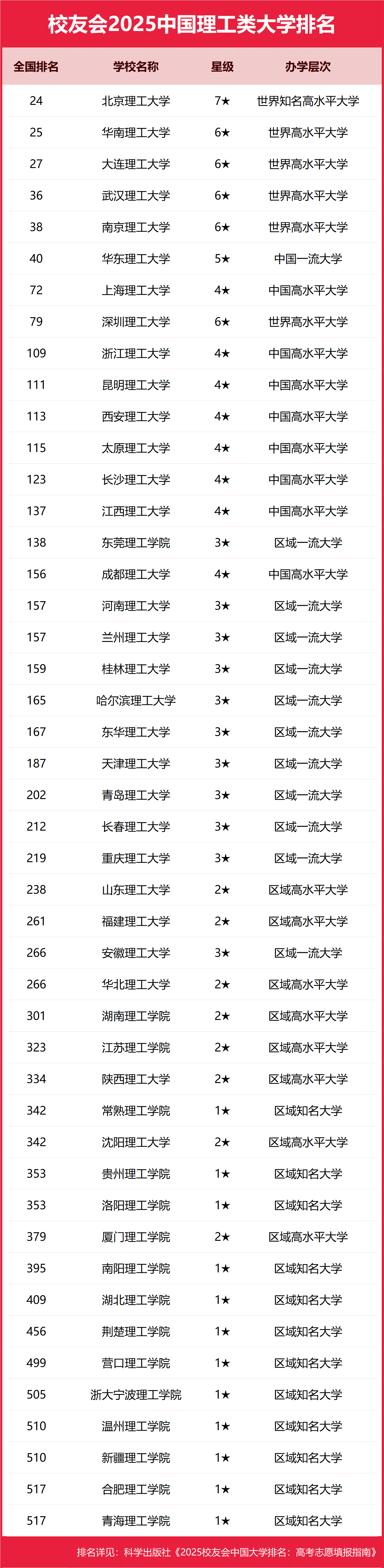 2025年中国理工大学排行榜：完整版排名新鲜发布