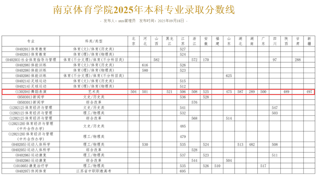 2025南京体育学院艺术类录取分数线（含2023-2024历年）