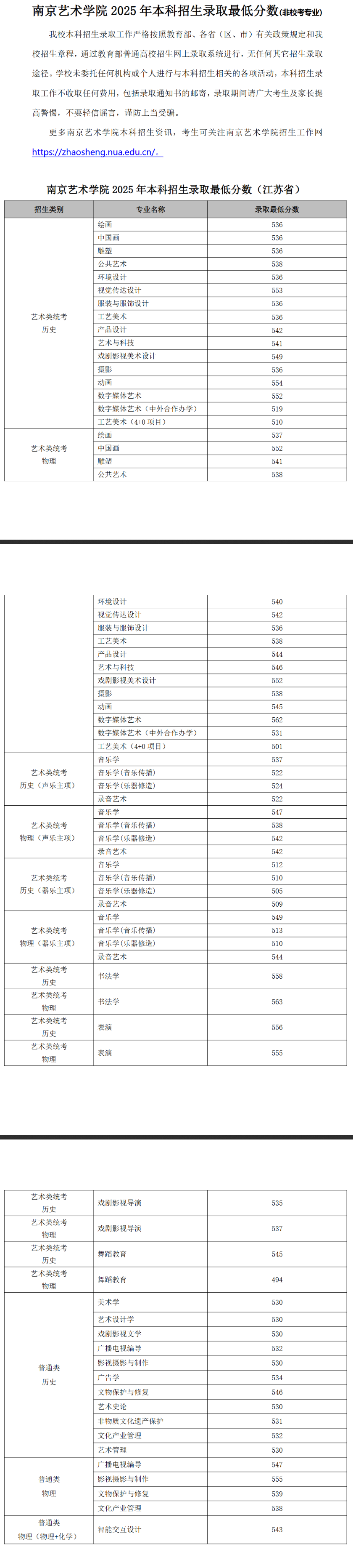 2025南京艺术学院艺术类录取分数线（含2023-2024历年）