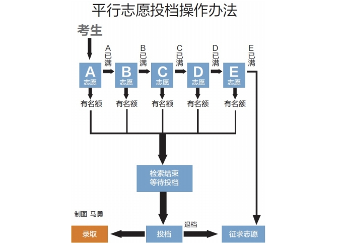 平行志愿怎么录取，录取流程是怎样的？
