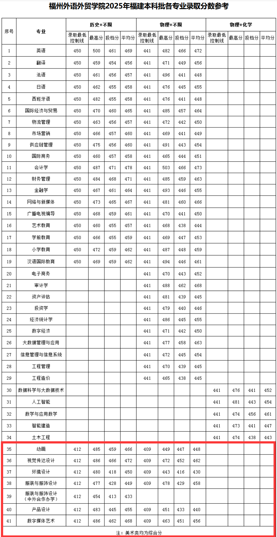 2025福州外语外贸学院艺术类录取分数线(含2023-2024历年)