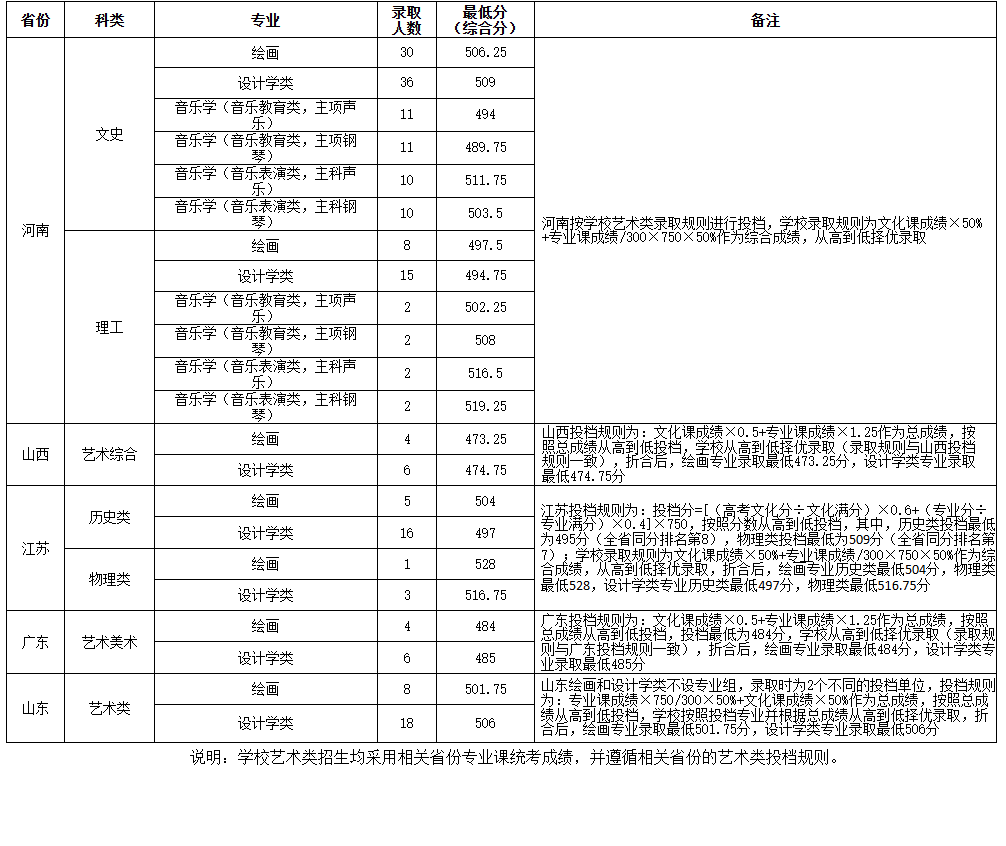2025河南财经政法大学艺术类录取分数线（含2023-2024历年）