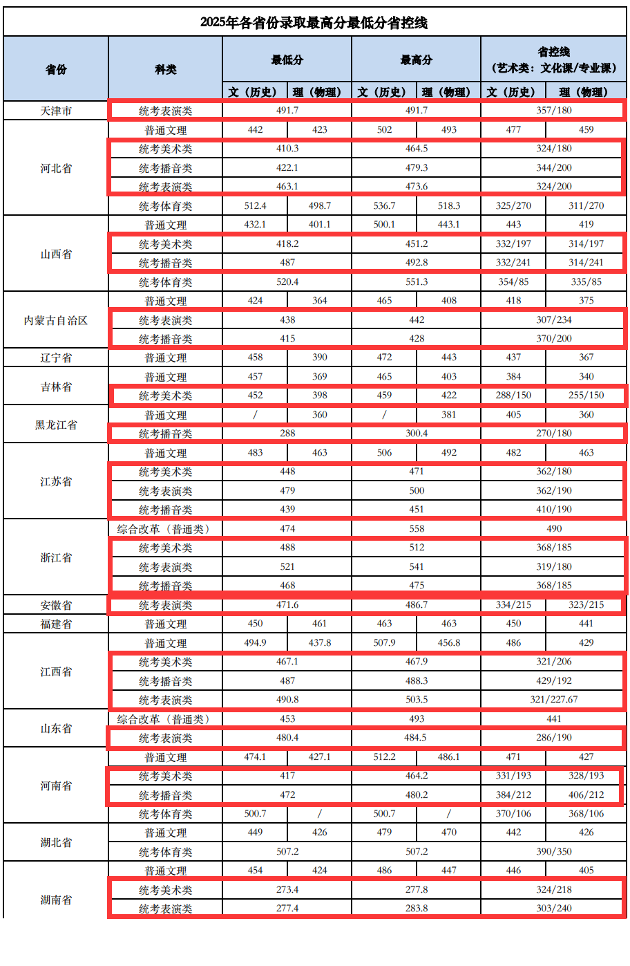 2025南宁理工学院艺术类录取分数线（含2023-2024历年）