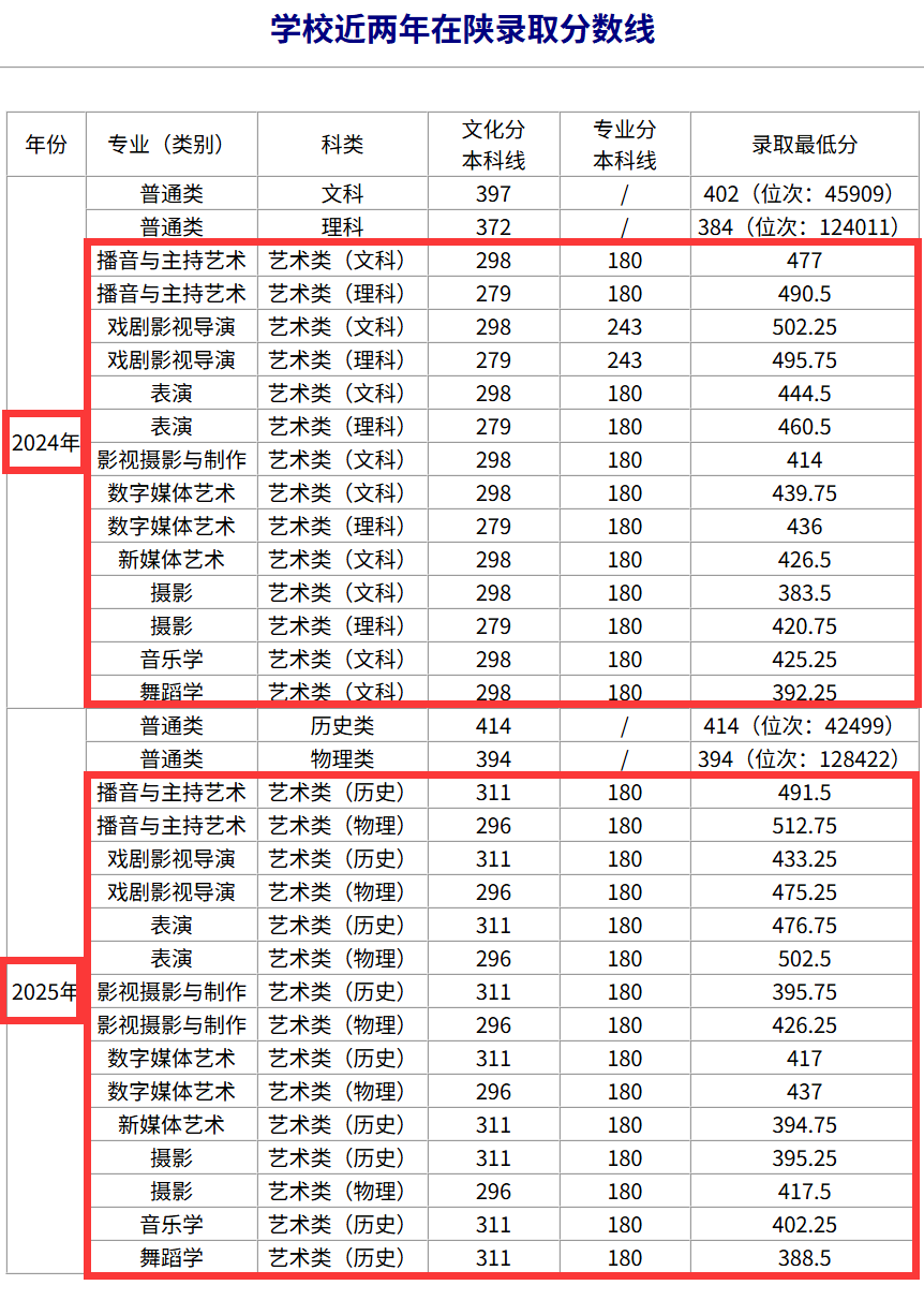 2025西北大学现代学院艺术类录取分数线（含2023-2024历年）