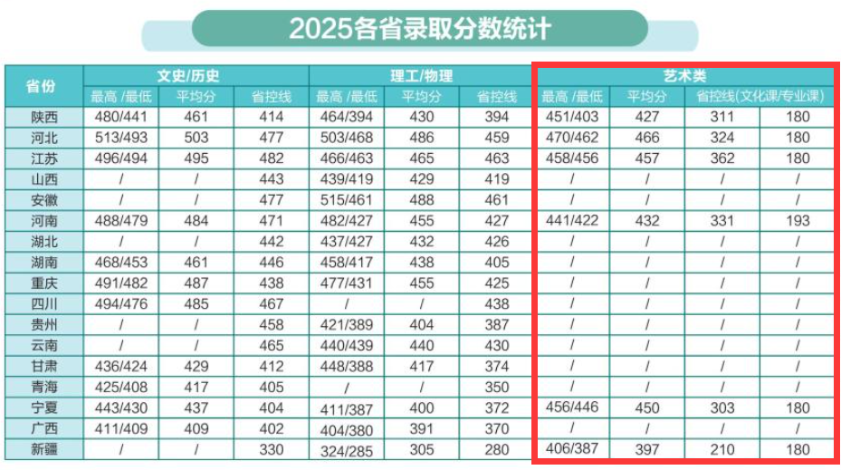 2025延安大学西安创新学院艺术类录取分数线（含2023-2024历年）